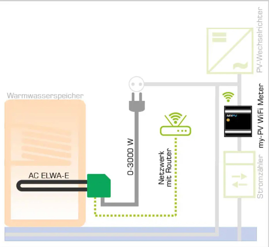my-PV Wifi Meter + ELWA-E