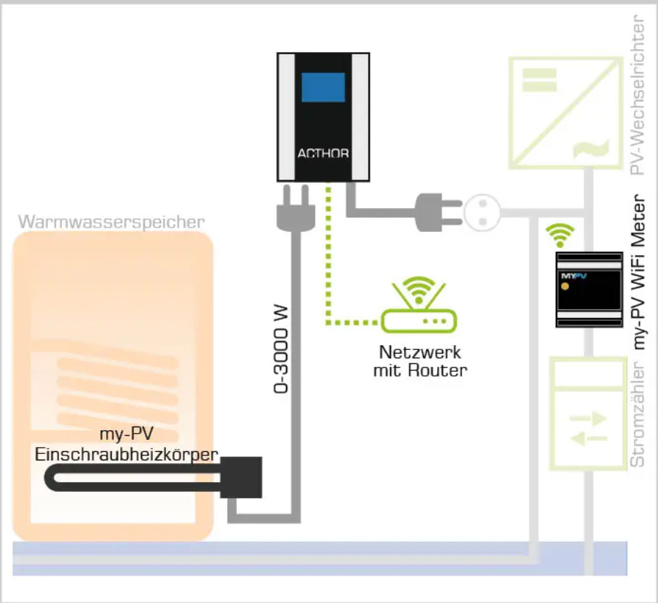 my-PV Wifi Meter + AC Thor