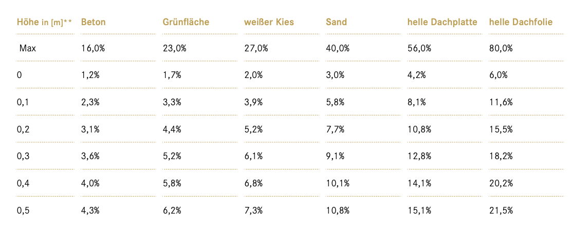 Albedo ist ein Maß für das Rückstrahlvermögen von diffus reflektierenden, also nicht selbst leuchtenden Oberflächen