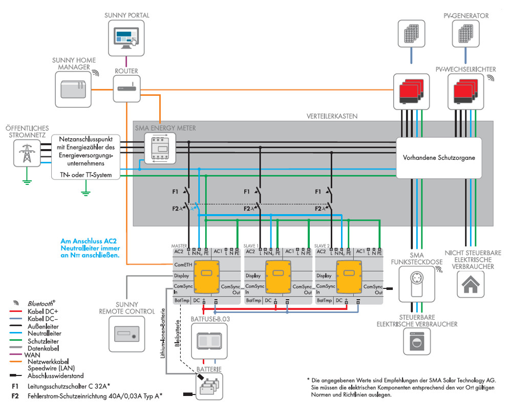 Verschaltungsübersicht des 3-phasigen SMA Flexible Storage System mit Sunny Island