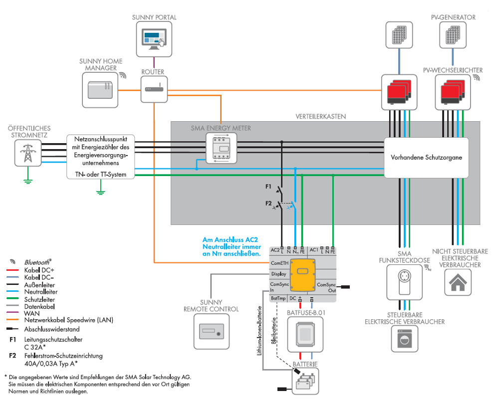Verschaltungsübersicht des 1-phasigen SMA Flexible Storage System mit Sunny Island